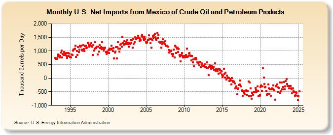 U.S. Net Imports from Mexico of Crude Oil and Petroleum Products (Thousand Barrels per Day)