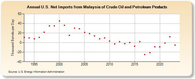 U.S. Net Imports from Malaysia of Crude Oil and Petroleum Products (Thousand Barrels per Day)