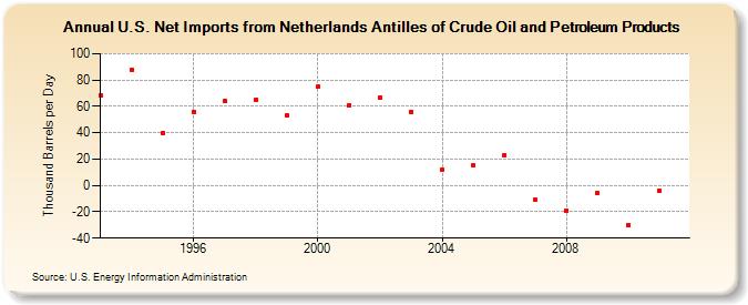 U.S. Net Imports from Netherlands Antilles of Crude Oil and Petroleum Products (Thousand Barrels per Day)