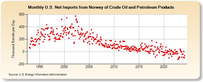 U.S. Net Imports from Norway of Crude Oil and Petroleum Products (Thousand Barrels per Day)