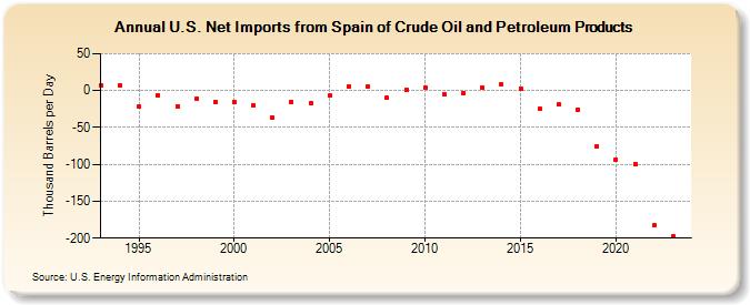 U.S. Net Imports from Spain of Crude Oil and Petroleum Products (Thousand Barrels per Day)