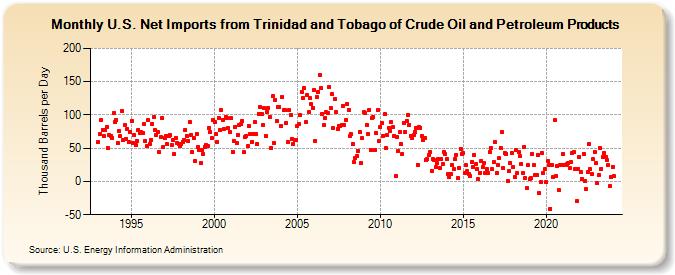 U.S. Net Imports from Trinidad and Tobago of Crude Oil and Petroleum Products (Thousand Barrels per Day)