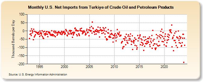 U.S. Net Imports from Turkiye of Crude Oil and Petroleum Products (Thousand Barrels per Day)