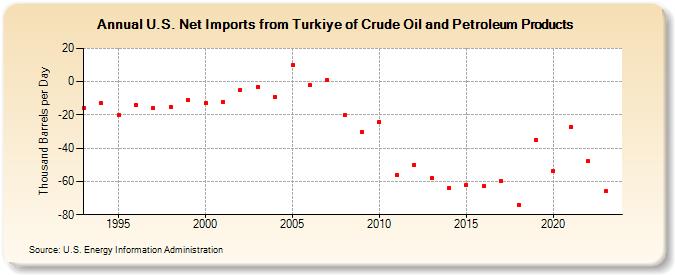 U.S. Net Imports from Turkiye of Crude Oil and Petroleum Products (Thousand Barrels per Day)