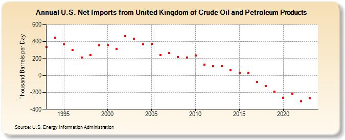 U.S. Net Imports from United Kingdom of Crude Oil and Petroleum Products (Thousand Barrels per Day)