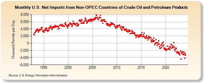 U.S. Net Imports from Non-OPEC Countries of Crude Oil and Petroleum Products (Thousand Barrels per Day)