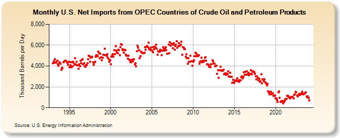 U.S. Net Imports from OPEC Countries of Crude Oil and Petroleum Products (Thousand Barrels per Day)