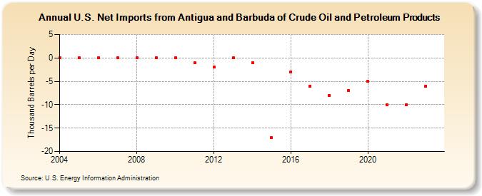 U.S. Net Imports from Antigua and Barbuda of Crude Oil and Petroleum Products (Thousand Barrels per Day)