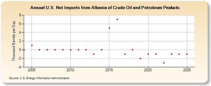 U.S. Net Imports from Albania of Crude Oil and Petroleum Products (Thousand Barrels per Day)