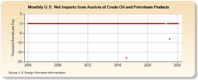 U.S. Net Imports from Austria of Crude Oil and Petroleum Products (Thousand Barrels per Day)