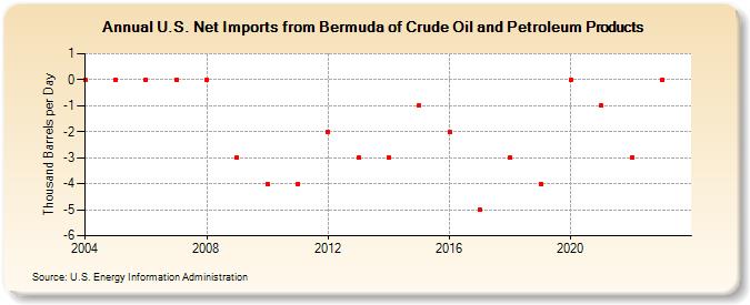 U.S. Net Imports from Bermuda of Crude Oil and Petroleum Products (Thousand Barrels per Day)