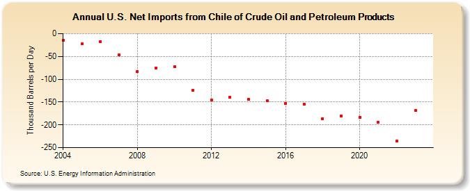 U.S. Net Imports from Chile of Crude Oil and Petroleum Products (Thousand Barrels per Day)