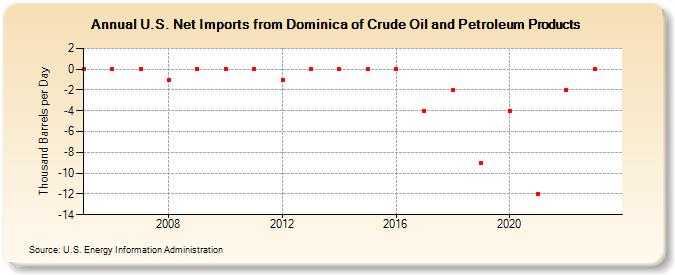 U.S. Net Imports from Dominica of Crude Oil and Petroleum Products (Thousand Barrels per Day)