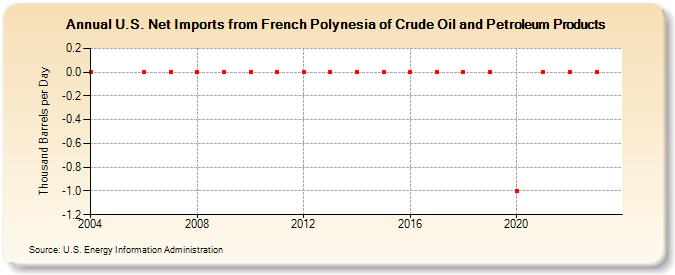 U.S. Net Imports from French Polynesia of Crude Oil and Petroleum Products (Thousand Barrels per Day)