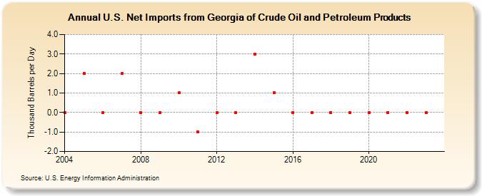 U.S. Net Imports from Georgia of Crude Oil and Petroleum Products (Thousand Barrels per Day)