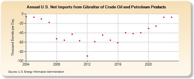 U.S. Net Imports from Gibraltar of Crude Oil and Petroleum Products (Thousand Barrels per Day)