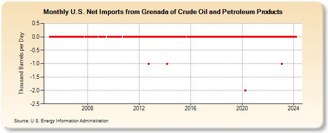 U.S. Net Imports from Grenada of Crude Oil and Petroleum Products (Thousand Barrels per Day)