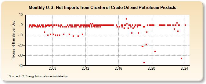 U.S. Net Imports from Croatia of Crude Oil and Petroleum Products (Thousand Barrels per Day)