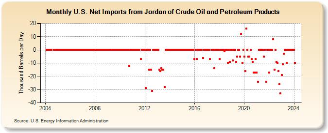 U.S. Net Imports from Jordan of Crude Oil and Petroleum Products (Thousand Barrels per Day)