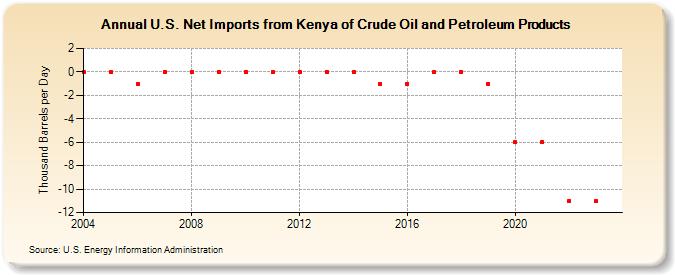 U.S. Net Imports from Kenya of Crude Oil and Petroleum Products (Thousand Barrels per Day)
