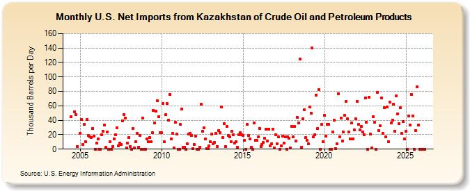 U.S. Net Imports from Kazakhstan of Crude Oil and Petroleum Products (Thousand Barrels per Day)
