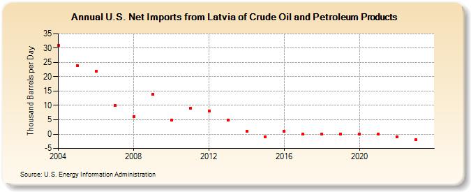 U.S. Net Imports from Latvia of Crude Oil and Petroleum Products (Thousand Barrels per Day)