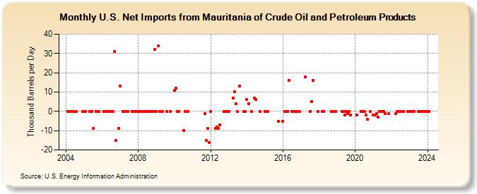 U.S. Net Imports from Mauritania of Crude Oil and Petroleum Products (Thousand Barrels per Day)
