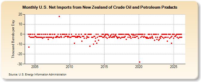 U.S. Net Imports from New Zealand of Crude Oil and Petroleum Products (Thousand Barrels per Day)