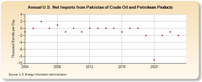 U.S. Net Imports from Pakistan of Crude Oil and Petroleum Products (Thousand Barrels per Day)