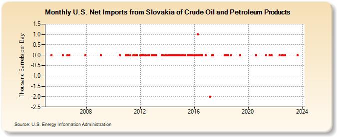 U.S. Net Imports from Slovakia of Crude Oil and Petroleum Products (Thousand Barrels per Day)
