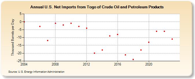 U.S. Net Imports from Togo of Crude Oil and Petroleum Products (Thousand Barrels per Day)