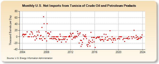 U.S. Net Imports from Tunisia of Crude Oil and Petroleum Products (Thousand Barrels per Day)