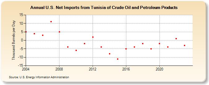 U.S. Net Imports from Tunisia of Crude Oil and Petroleum Products (Thousand Barrels per Day)