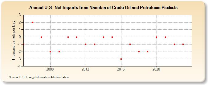 U.S. Net Imports from Namibia of Crude Oil and Petroleum Products (Thousand Barrels per Day)