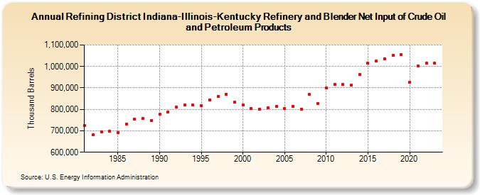 Refining District Indiana-Illinois-Kentucky Refinery and Blender Net Input of Crude Oil and Petroleum Products (Thousand Barrels)
