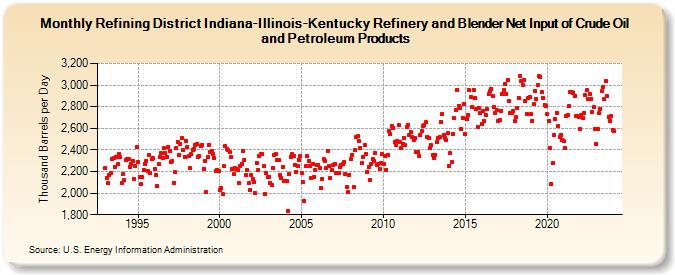 Refining District Indiana-Illinois-Kentucky Refinery and Blender Net Input of Crude Oil and Petroleum Products (Thousand Barrels per Day)