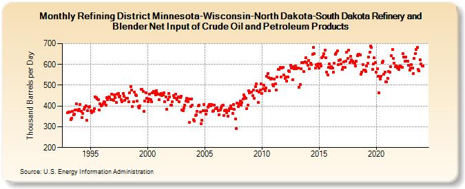 Refining District Minnesota-Wisconsin-North Dakota-South Dakota Refinery and Blender Net Input of Crude Oil and Petroleum Products (Thousand Barrels per Day)