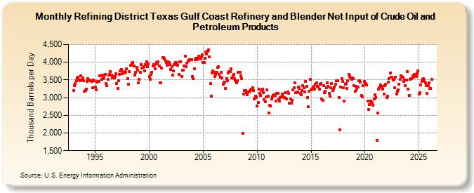 Refining District Texas Gulf Coast Refinery and Blender Net Input of Crude Oil and Petroleum Products (Thousand Barrels per Day)