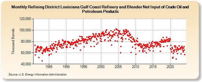 Refining District Louisiana Gulf Coast Refinery and Blender Net Input of Crude Oil and Petroleum Products (Thousand Barrels)