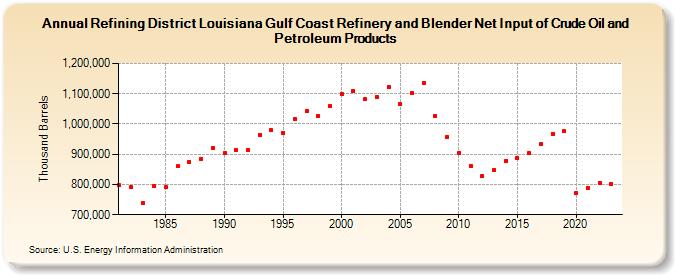 Refining District Louisiana Gulf Coast Refinery and Blender Net Input of Crude Oil and Petroleum Products (Thousand Barrels)
