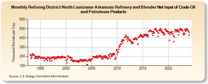Refining District North Louisiana-Arkansas Refinery and Blender Net Input of Crude Oil and Petroleum Products (Thousand Barrels per Day)