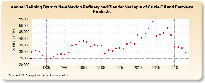 Refining District New Mexico Refinery and Blender Net Input of Crude Oil and Petroleum Products (Thousand Barrels)