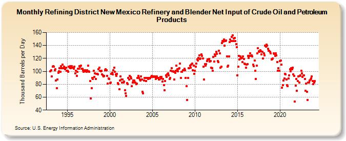 Refining District New Mexico Refinery and Blender Net Input of Crude Oil and Petroleum Products (Thousand Barrels per Day)