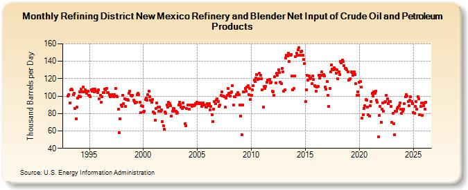 Refining District New Mexico Refinery and Blender Net Input of Crude Oil and Petroleum Products (Thousand Barrels per Day)
