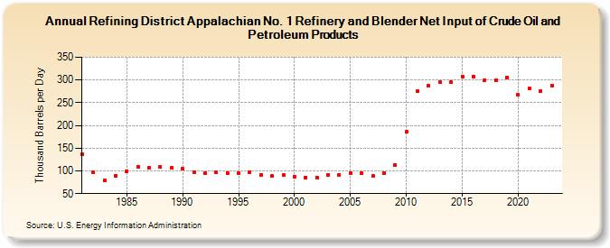 Refining District Appalachian No. 1 Refinery and Blender Net Input of Crude Oil and Petroleum Products (Thousand Barrels per Day)