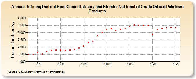 Refining District East Coast Refinery and Blender Net Input of Crude Oil and Petroleum Products (Thousand Barrels per Day)