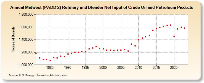 Midwest (PADD 2) Refinery and Blender Net Input of Crude Oil and Petroleum Products (Thousand Barrels)