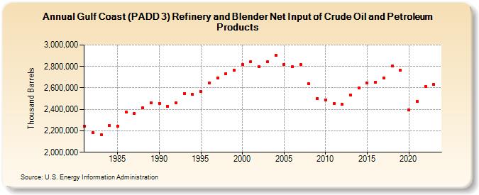 Gulf Coast (PADD 3) Refinery and Blender Net Input of Crude Oil and Petroleum Products (Thousand Barrels)
