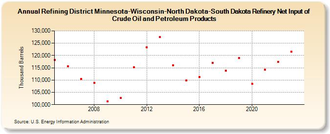 Refining District Minnesota-Wisconsin-North Dakota-South Dakota Refinery Net Input of Crude Oil and Petroleum Products (Thousand Barrels)