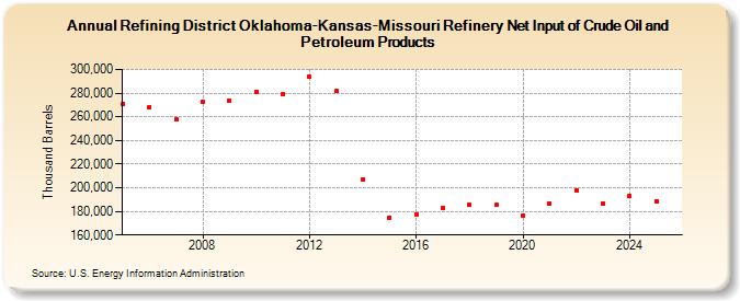 Refining District Oklahoma-Kansas-Missouri Refinery Net Input of Crude Oil and Petroleum Products (Thousand Barrels)